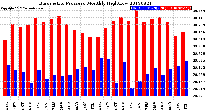 Milwaukee Weather Barometric Pressure<br>Monthly High/Low