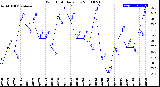 Milwaukee Weather Wind Chill<br>Daily Low