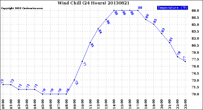 Milwaukee Weather Wind Chill<br>(24 Hours)