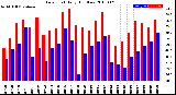 Milwaukee Weather Dew Point<br>Daily High/Low