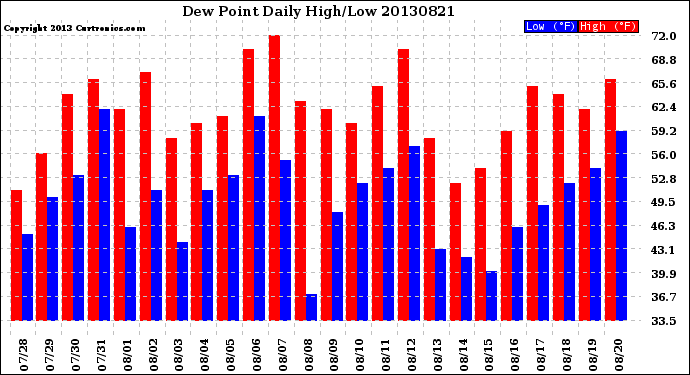 Milwaukee Weather Dew Point<br>Daily High/Low