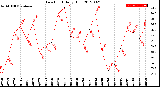 Milwaukee Weather Dew Point<br>Daily High