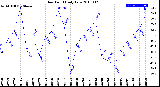 Milwaukee Weather Dew Point<br>Daily Low