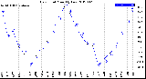 Milwaukee Weather Dew Point<br>Monthly Low