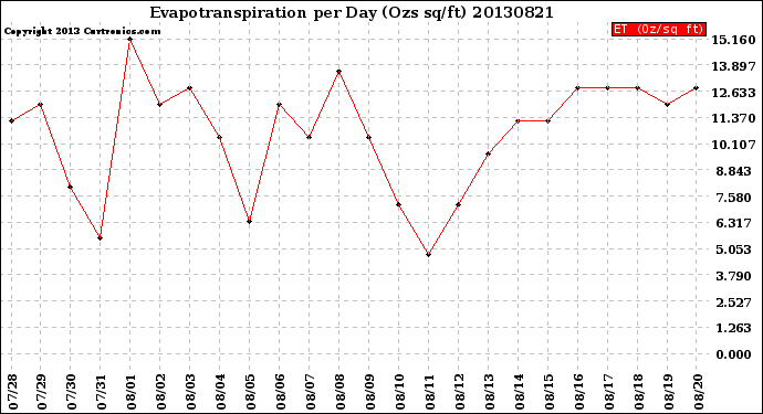 Milwaukee Weather Evapotranspiration<br>per Day (Ozs sq/ft)