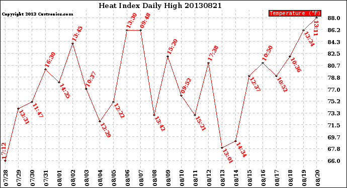 Milwaukee Weather Heat Index<br>Daily High