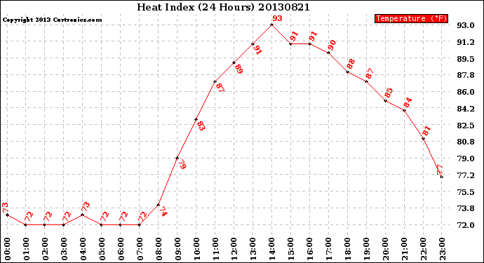 Milwaukee Weather Heat Index<br>(24 Hours)