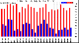 Milwaukee Weather Outdoor Humidity<br>Daily High/Low