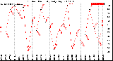 Milwaukee Weather Outdoor Humidity<br>Daily High