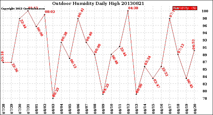 Milwaukee Weather Outdoor Humidity<br>Daily High