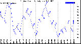 Milwaukee Weather Outdoor Humidity<br>Daily Low