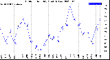 Milwaukee Weather Outdoor Humidity<br>Monthly Low