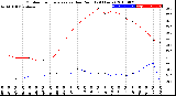 Milwaukee Weather Outdoor Temperature<br>vs Dew Point<br>(24 Hours)