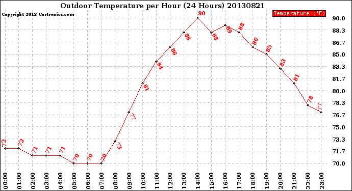Milwaukee Weather Outdoor Temperature<br>per Hour<br>(24 Hours)