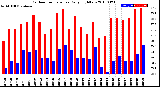 Milwaukee Weather Outdoor Temperature<br>Daily High/Low