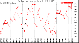 Milwaukee Weather Outdoor Temperature<br>Daily High