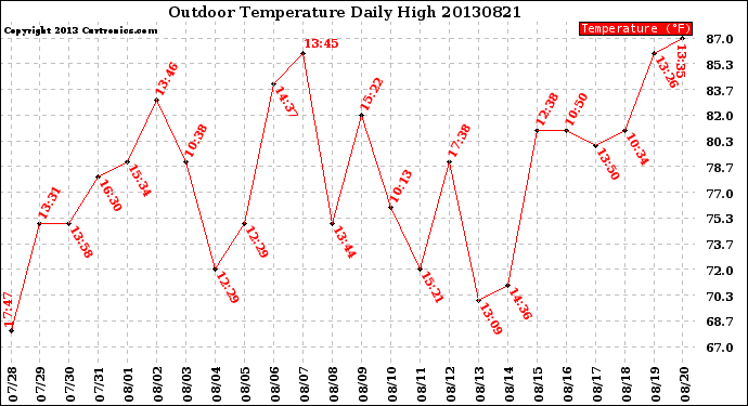 Milwaukee Weather Outdoor Temperature<br>Daily High