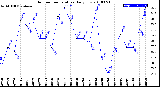 Milwaukee Weather Outdoor Temperature<br>Daily Low