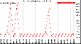 Milwaukee Weather Rain Rate<br>Daily High