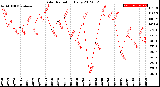 Milwaukee Weather Solar Radiation<br>Daily