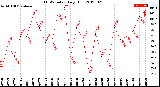 Milwaukee Weather THSW Index<br>Daily High