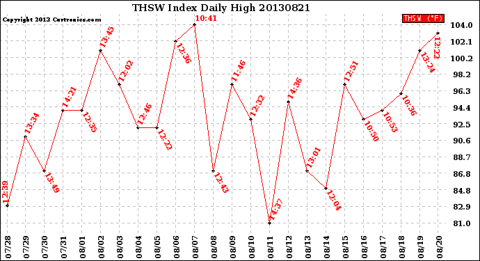 Milwaukee Weather THSW Index<br>Daily High