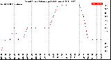 Milwaukee Weather Wind Speed<br>Average<br>(24 Hours)