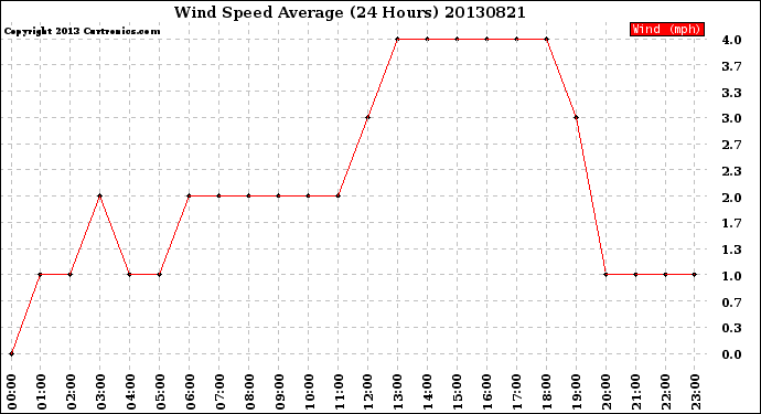 Milwaukee Weather Wind Speed<br>Average<br>(24 Hours)