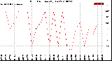 Milwaukee Weather Wind Direction<br>(By Day)