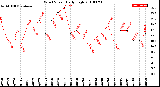 Milwaukee Weather Wind Speed<br>Daily High