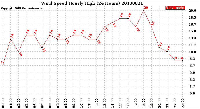 Milwaukee Weather Wind Speed<br>Hourly High<br>(24 Hours)