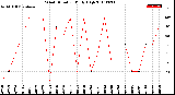 Milwaukee Weather Wind Direction<br>Daily High