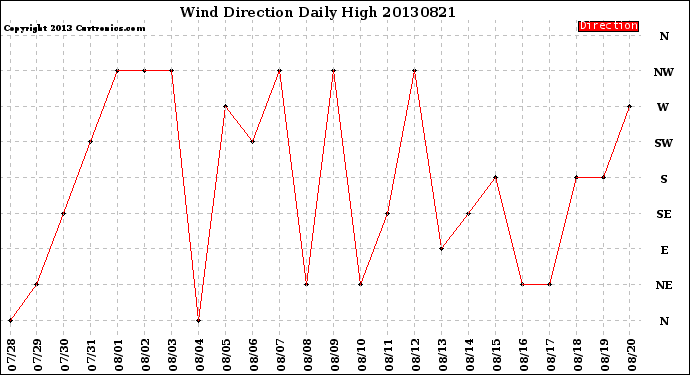 Milwaukee Weather Wind Direction<br>Daily High