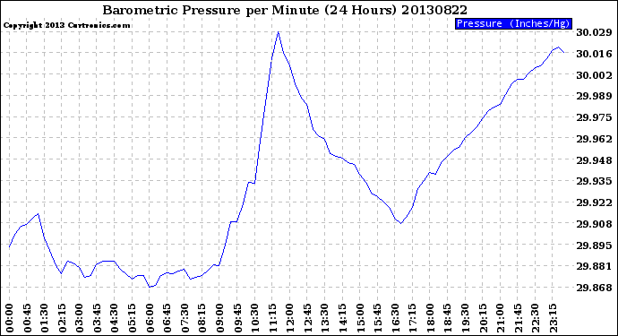 Milwaukee Weather Barometric Pressure<br>per Minute<br>(24 Hours)