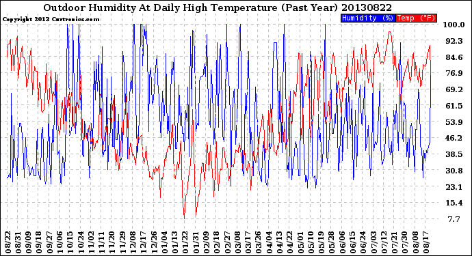 Milwaukee Weather Outdoor Humidity<br>At Daily High<br>Temperature<br>(Past Year)