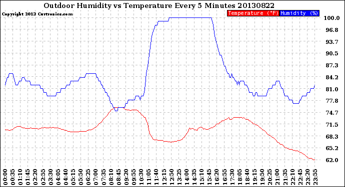 Milwaukee Weather Outdoor Humidity<br>vs Temperature<br>Every 5 Minutes
