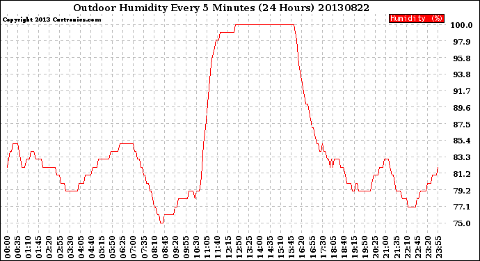 Milwaukee Weather Outdoor Humidity<br>Every 5 Minutes<br>(24 Hours)