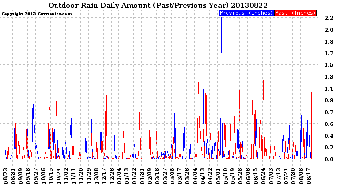 Milwaukee Weather Outdoor Rain<br>Daily Amount<br>(Past/Previous Year)