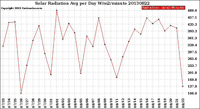 Milwaukee Weather Solar Radiation<br>Avg per Day W/m2/minute