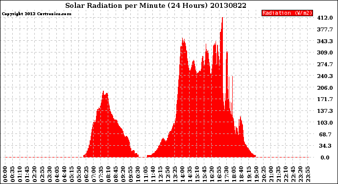 Milwaukee Weather Solar Radiation<br>per Minute<br>(24 Hours)