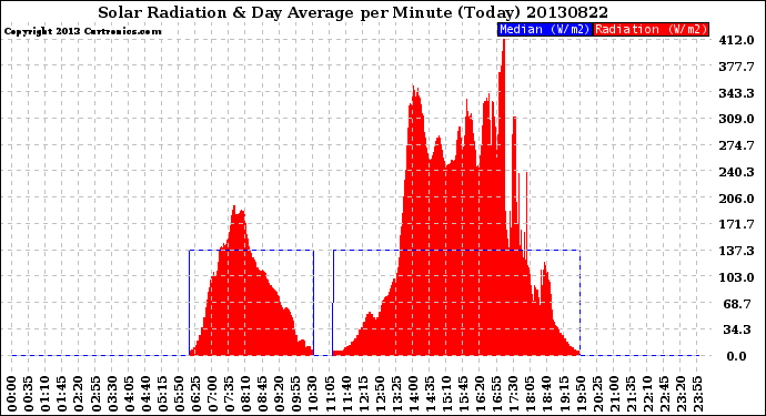 Milwaukee Weather Solar Radiation<br>& Day Average<br>per Minute<br>(Today)