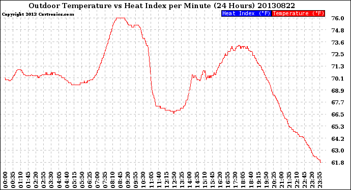 Milwaukee Weather Outdoor Temperature<br>vs Heat Index<br>per Minute<br>(24 Hours)