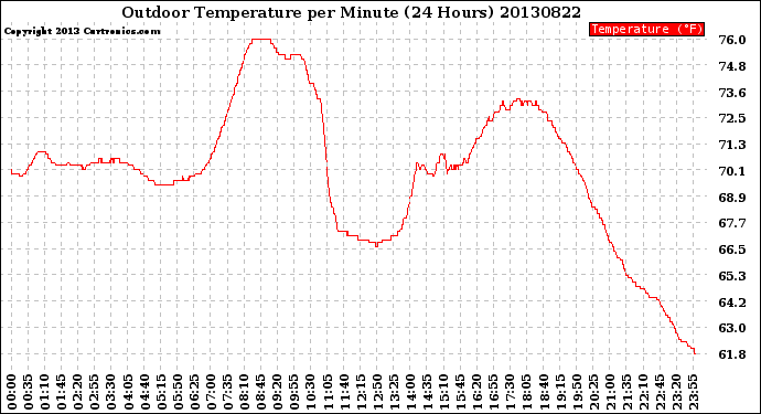 Milwaukee Weather Outdoor Temperature<br>per Minute<br>(24 Hours)