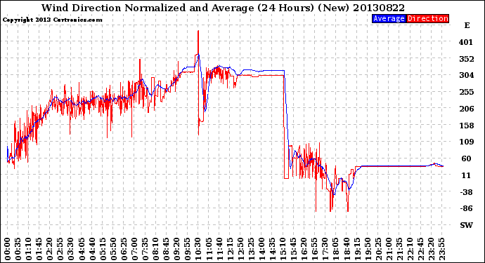 Milwaukee Weather Wind Direction<br>Normalized and Average<br>(24 Hours) (New)