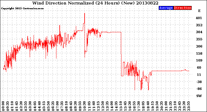 Milwaukee Weather Wind Direction<br>Normalized<br>(24 Hours) (New)