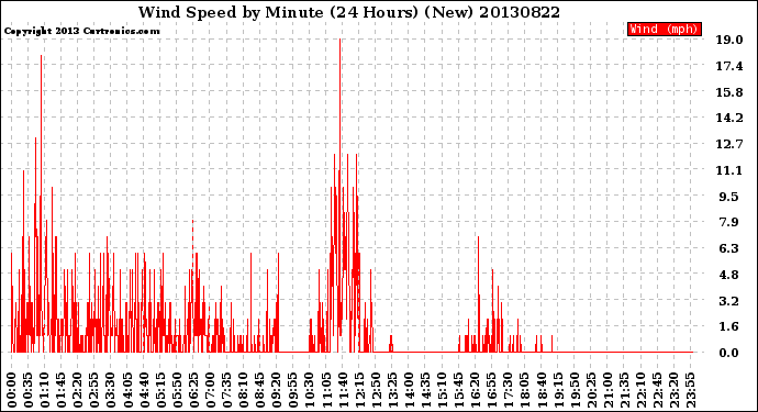 Milwaukee Weather Wind Speed<br>by Minute<br>(24 Hours) (New)