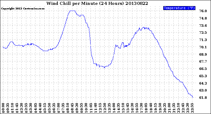 Milwaukee Weather Wind Chill<br>per Minute<br>(24 Hours)