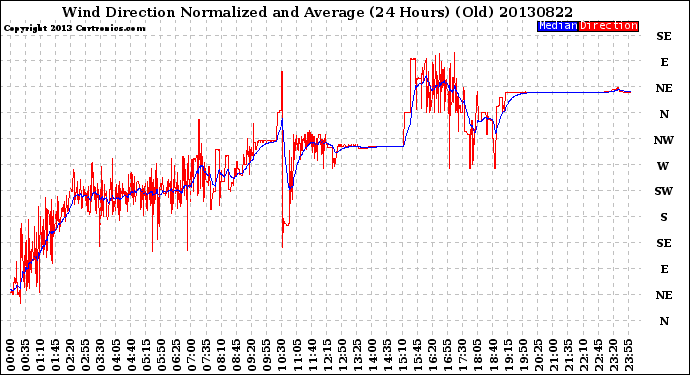 Milwaukee Weather Wind Direction<br>Normalized and Average<br>(24 Hours) (Old)