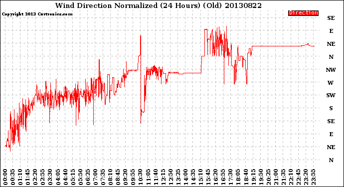 Milwaukee Weather Wind Direction<br>Normalized<br>(24 Hours) (Old)