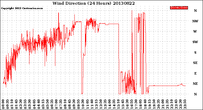 Milwaukee Weather Wind Direction<br>(24 Hours)